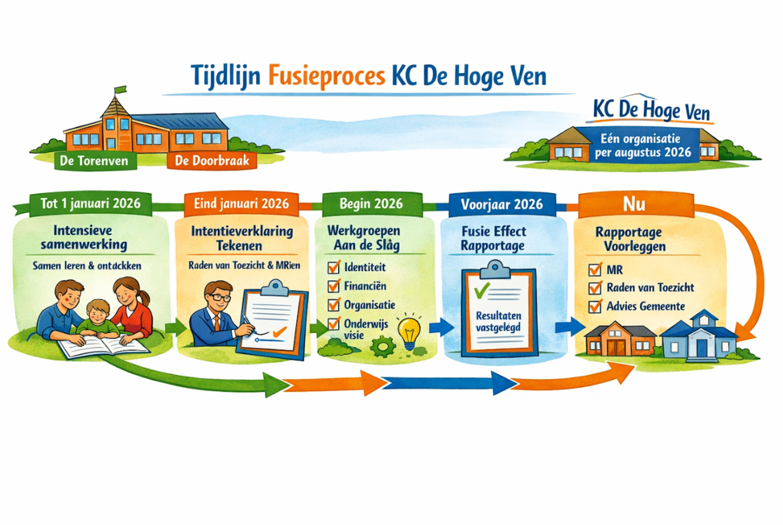Fusieproces KC de Hoge Ven – waar staan we nu? 